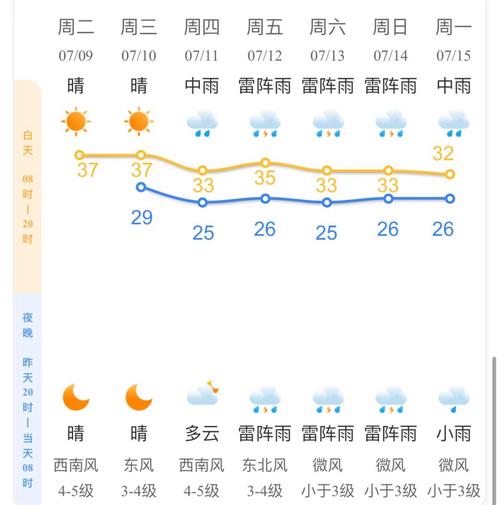 有谁知道杭州市过去一周天气预报?谢谢大家了