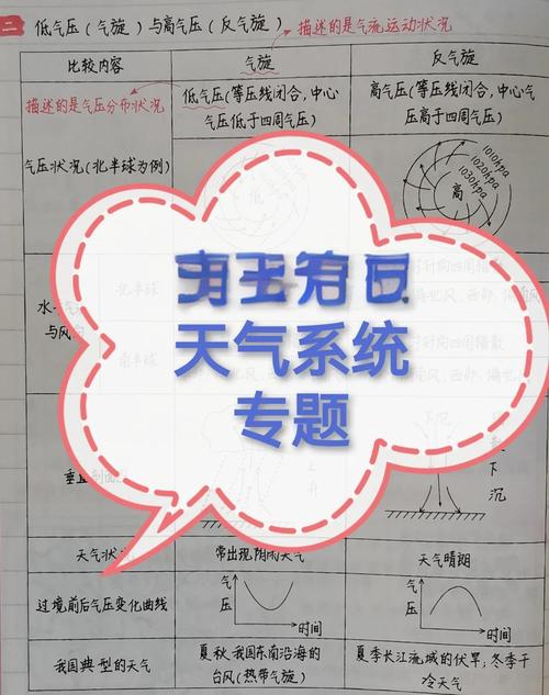 关于各种天气的资料