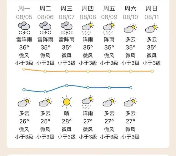 湛江未来10天天气预报