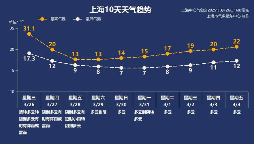 今天上海几级风