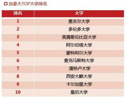 加拿大众多大学中,究竟哪家院校最强?