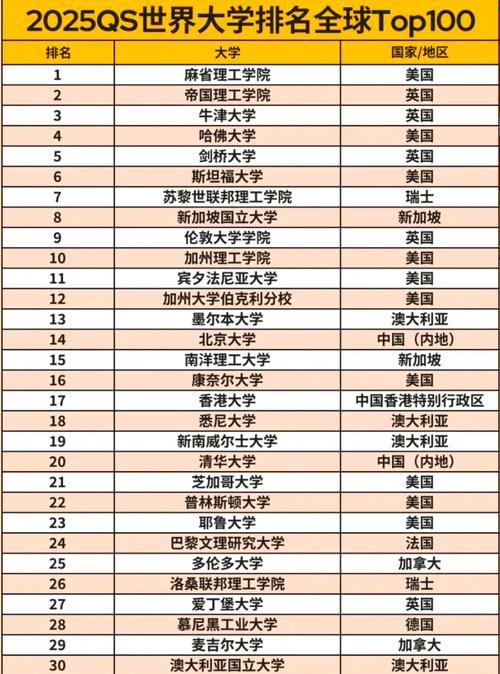 2025年QS世界大学排名榜?