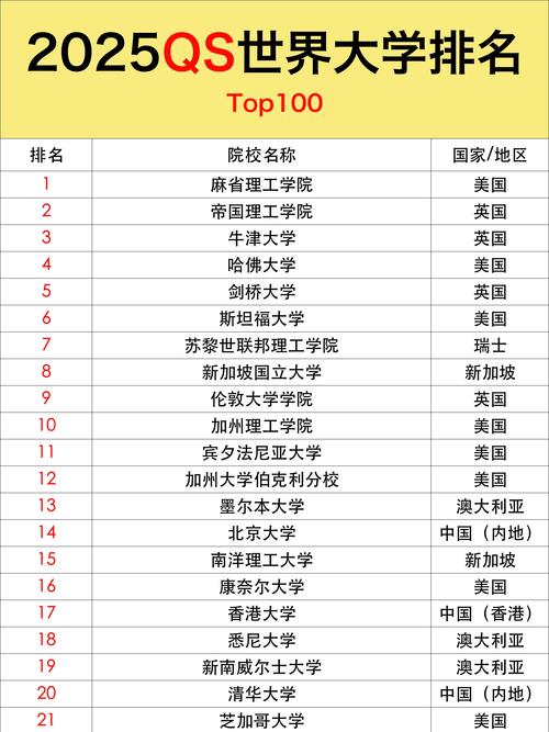 qs排名世界大学排名前20名有哪些