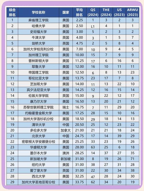 2025世界大学qs排名榜