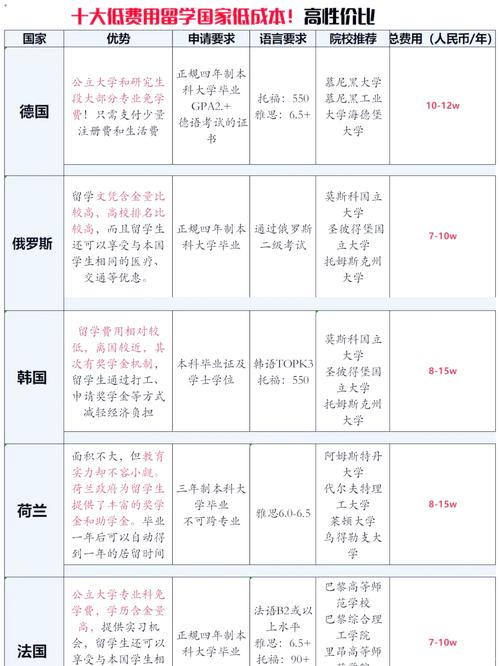 最便宜的出国留学