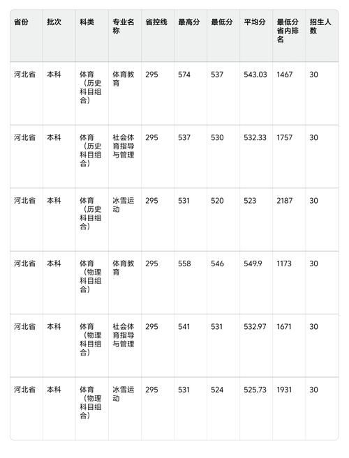 2023年体育单招各学校分数线