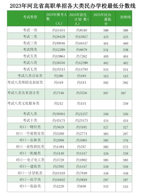 2023年广西单招各学校分数线