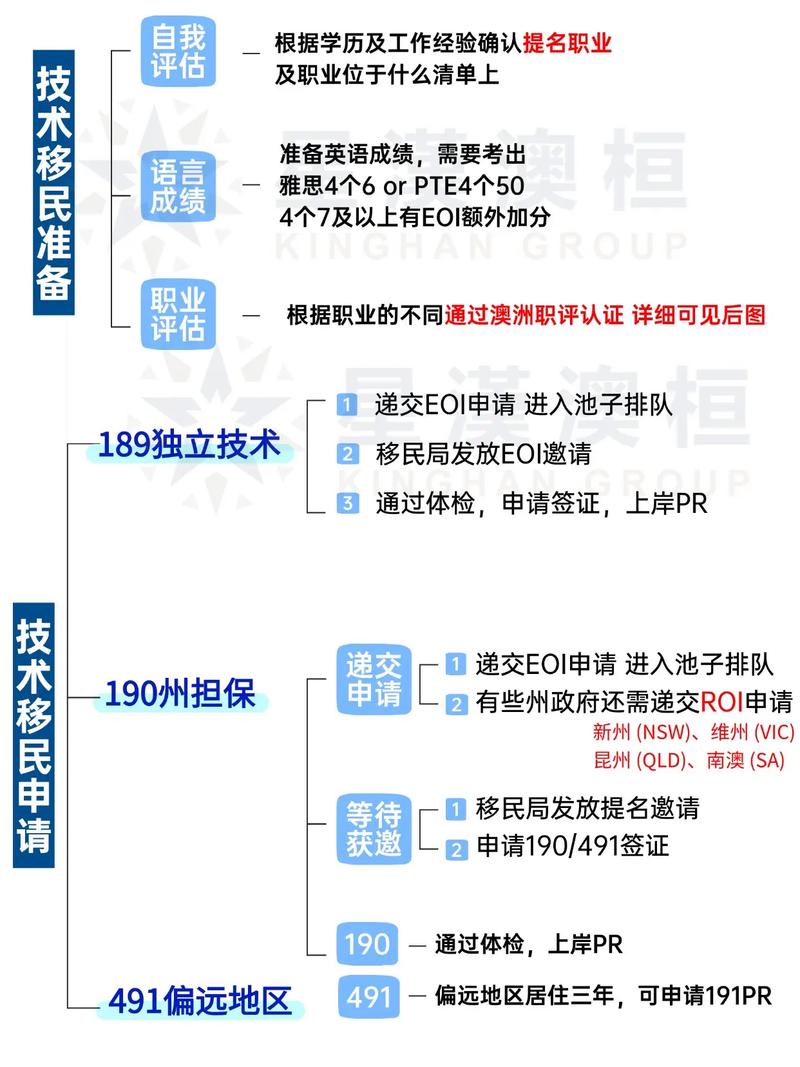 澳大利亚最靠谱的移民方式和移民申请条件