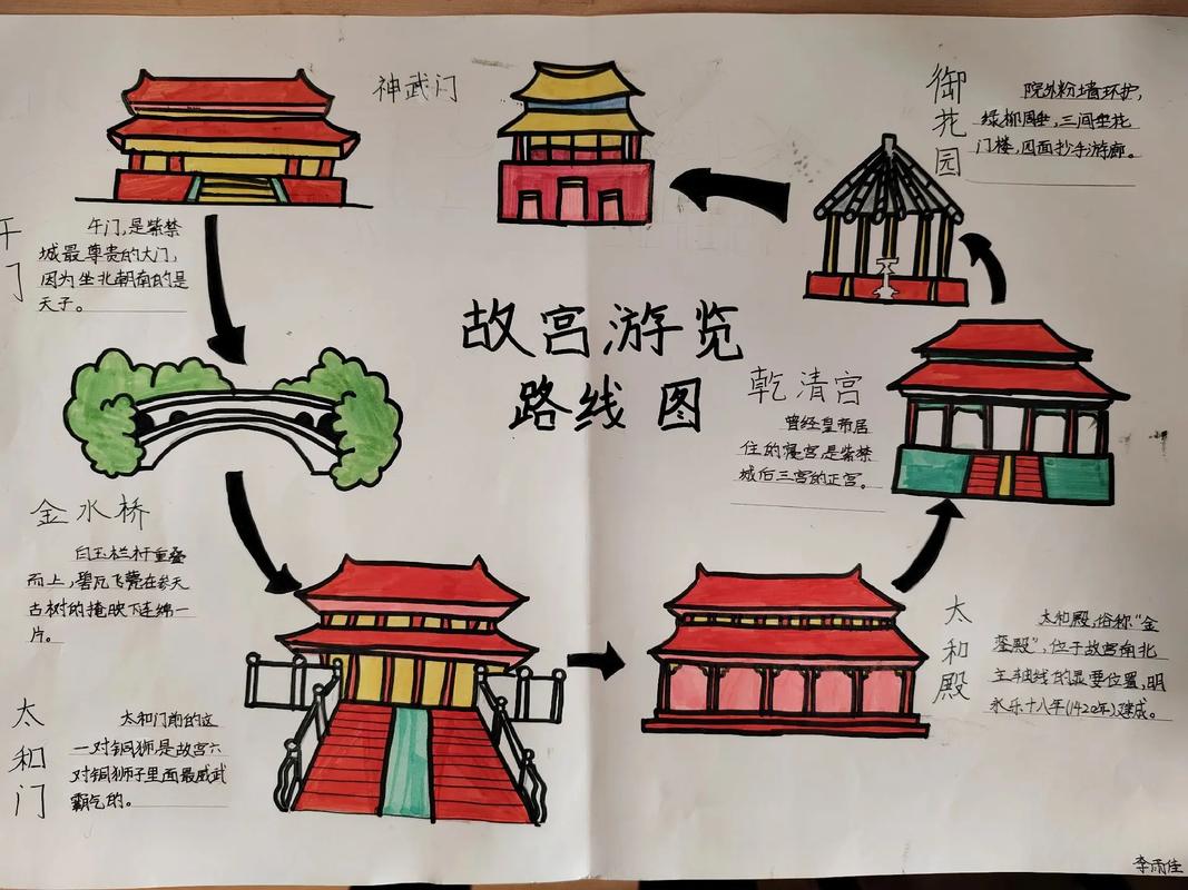 故宫一日游路线图